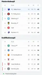 F.C. København screenshot