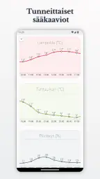 Kuinka sää on? - Wear OS screenshot
